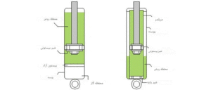 توضیحات نگهداری کمک‌ فنر وش فنرلول